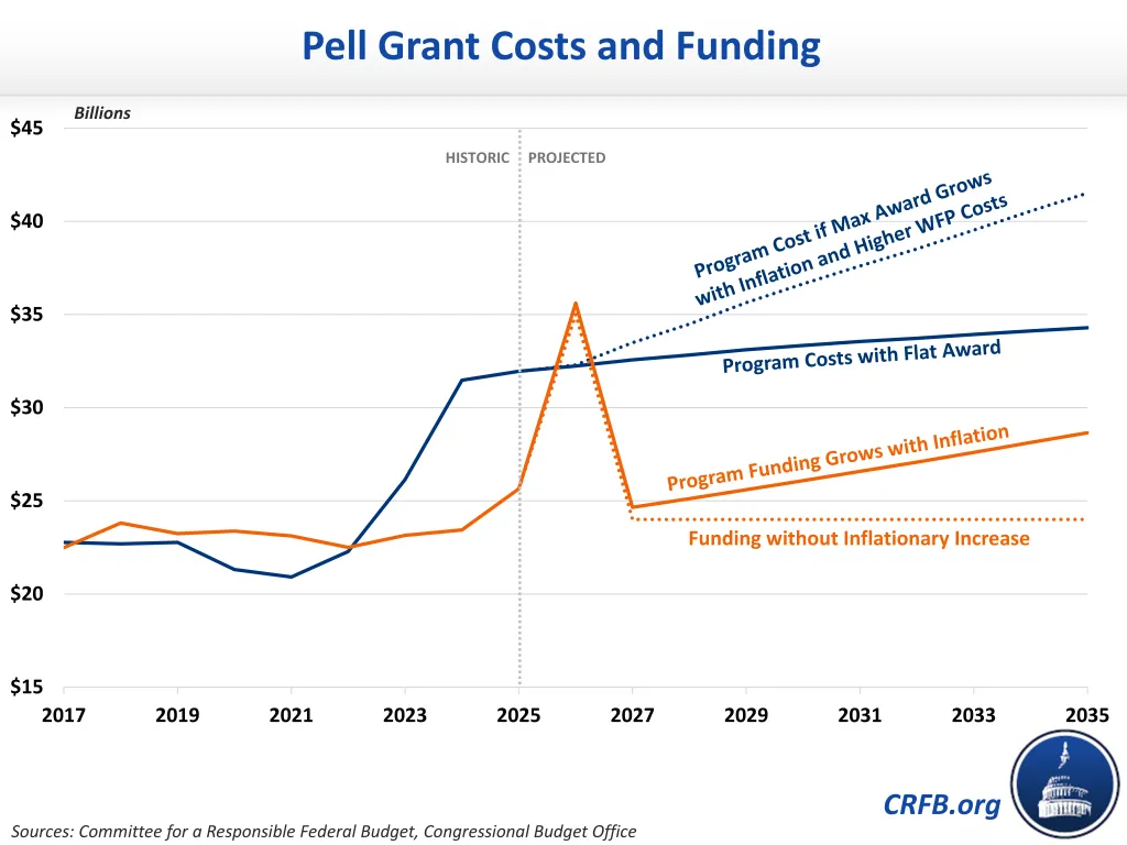 THE PELL GRANT PROGRAM FUNDING AND CURRENT SHORTFALL visual data 5